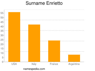 Surname Enrietto