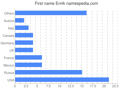 Given name Enrik