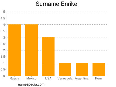 Surname Enrike
