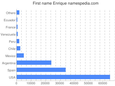 Given name Enrique