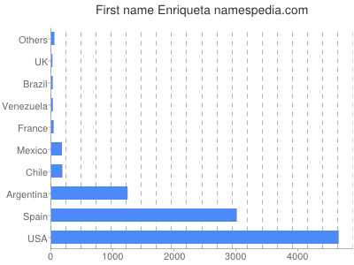 Given name Enriqueta