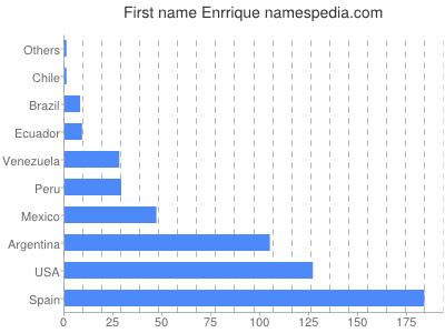 Given name Enrrique