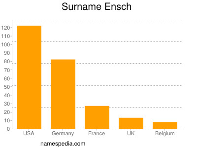 Surname Ensch