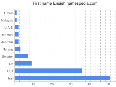 Given name Ensieh