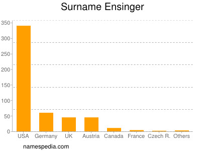 Surname Ensinger