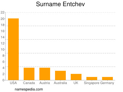 Surname Entchev