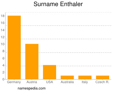 Surname Enthaler