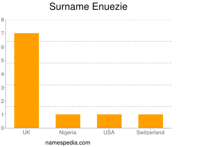 Surname Enuezie