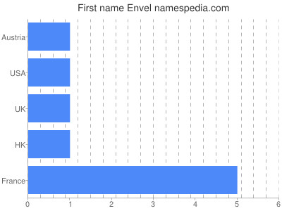 Given name Envel