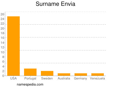 Familiennamen Envia