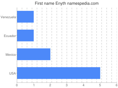 Given name Enyth