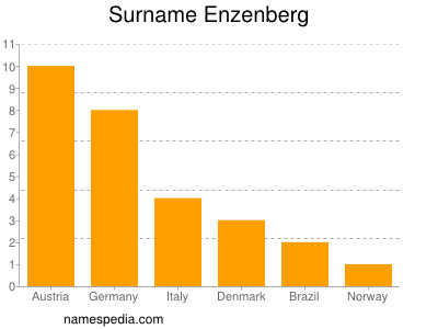 nom Enzenberg