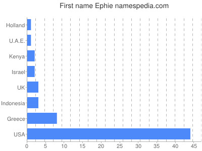 Given name Ephie