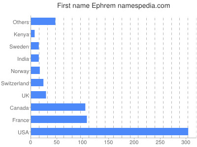Given name Ephrem