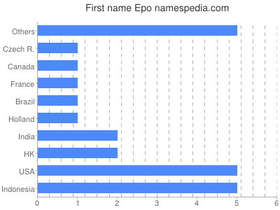 Given name Epo