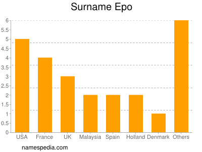 Surname Epo