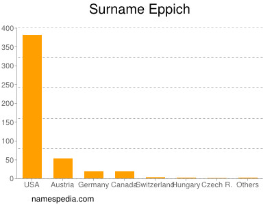 Surname Eppich