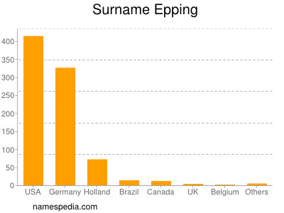 Surname Epping