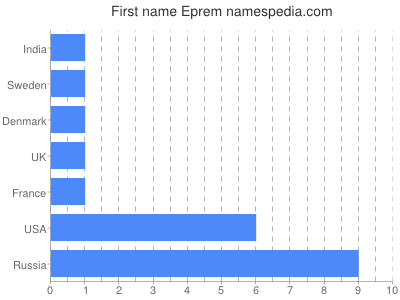 Given name Eprem
