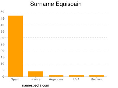 Surname Equisoain