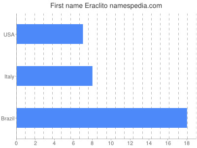 Given name Eraclito