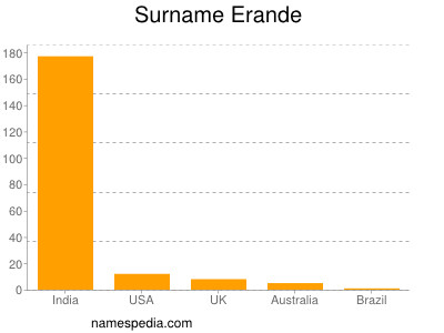 Surname Erande