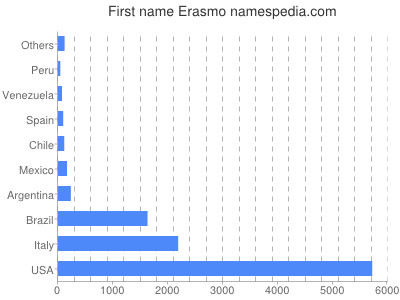 Vornamen Erasmo