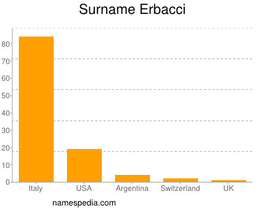 Surname Erbacci