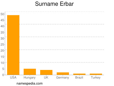 Surname Erbar