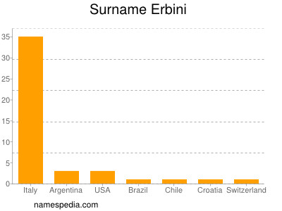 Surname Erbini