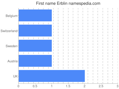 Given name Erblin