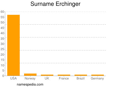 Surname Erchinger