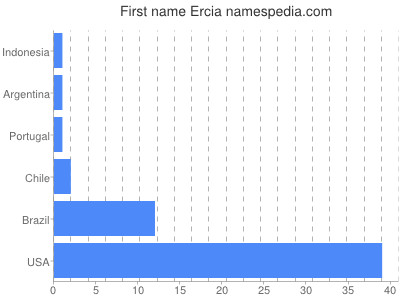 Given name Ercia