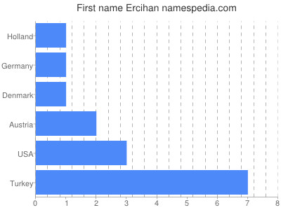 Given name Ercihan