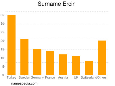 Surname Ercin