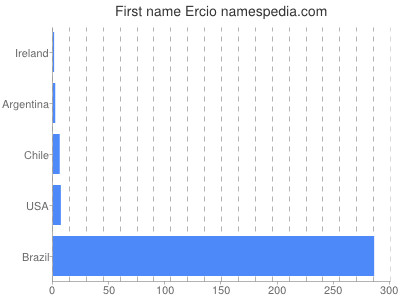 Vornamen Ercio