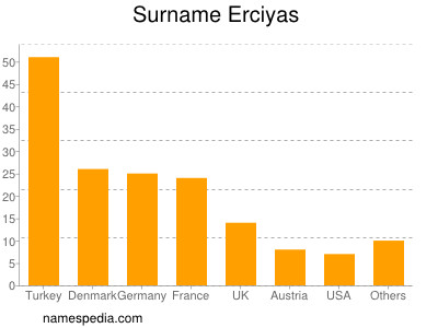 Surname Erciyas