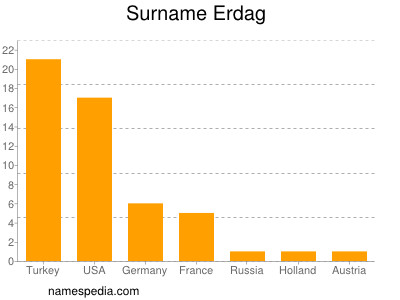 Surname Erdag