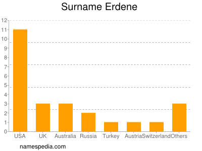 Surname Erdene