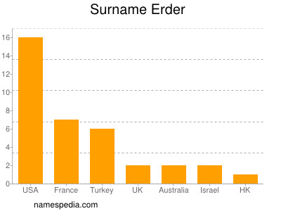 Familiennamen Erder