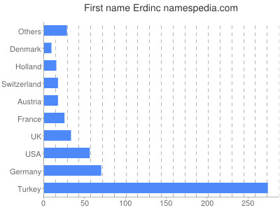 Given name Erdinc