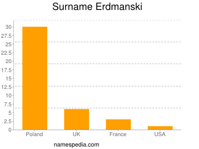 Familiennamen Erdmanski