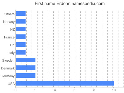 Given name Erdoan