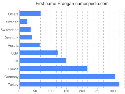 Given name Erdogan