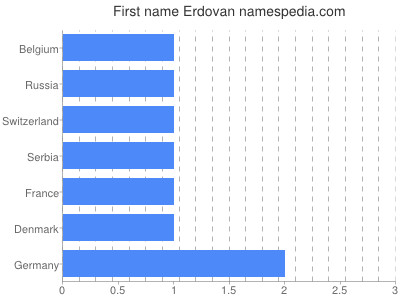Given name Erdovan