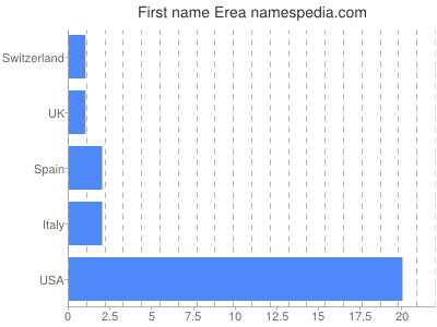 Given name Erea