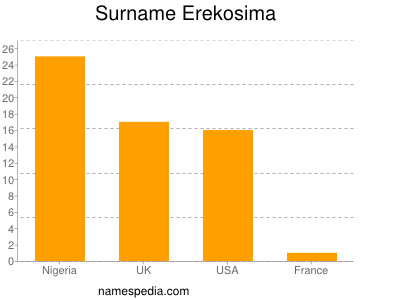 Familiennamen Erekosima
