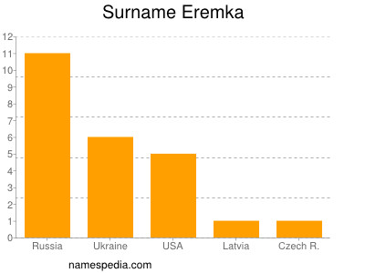 Familiennamen Eremka