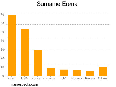Surname Erena