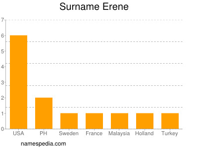 Surname Erene